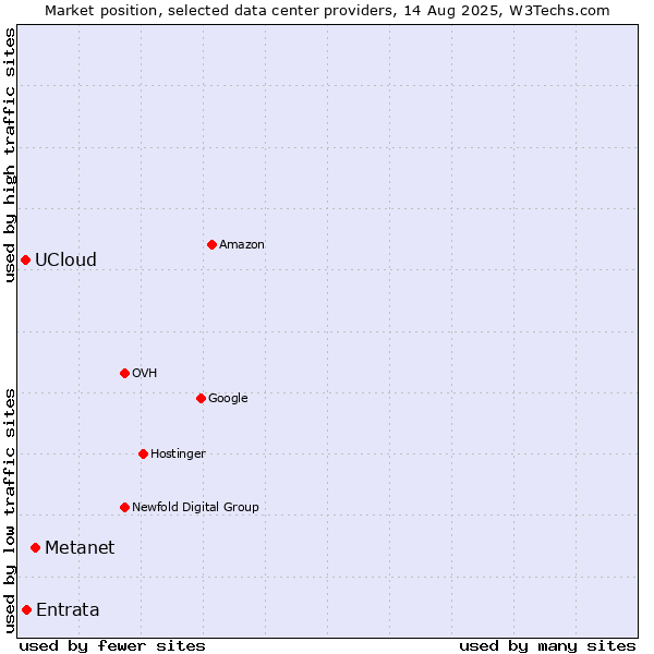Market position of Metanet vs. UCloud vs. Entrata
