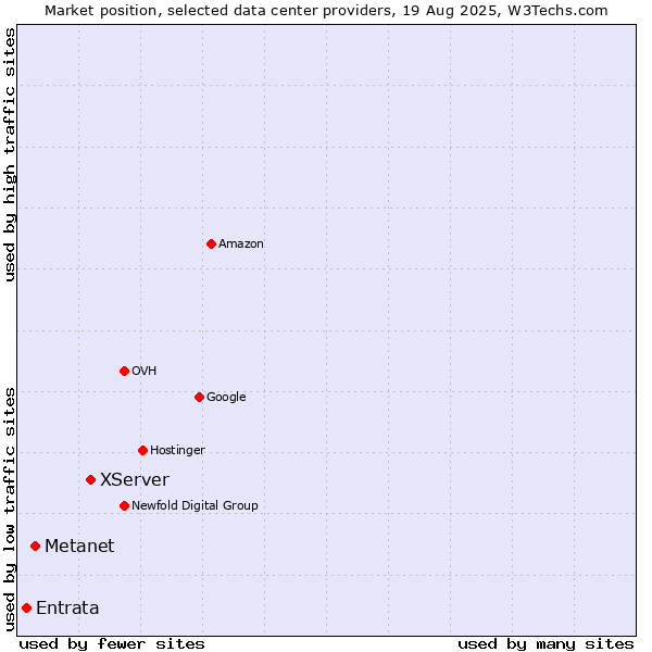 Market position of XServer vs. Metanet vs. Entrata