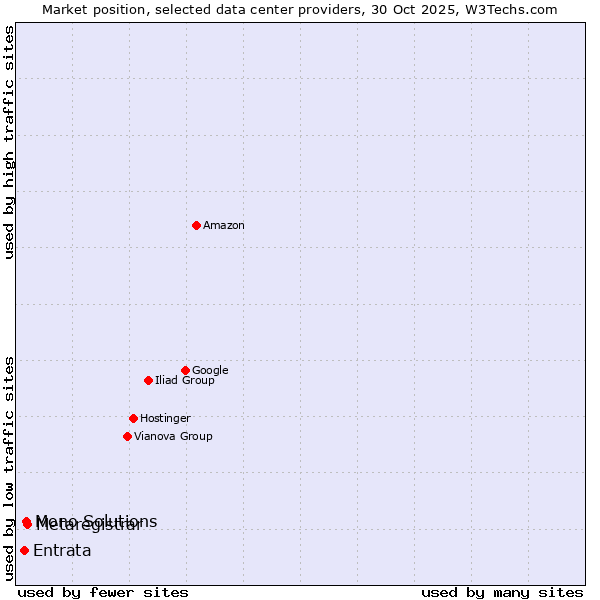 Market position of Metaregistrar vs. Mono Solutions vs. Entrata