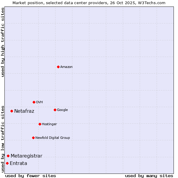 Market position of Netafraz vs. Metaregistrar vs. Entrata