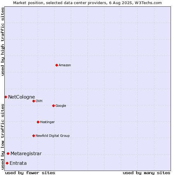Market position of Metaregistrar vs. Entrata vs. NetCologne