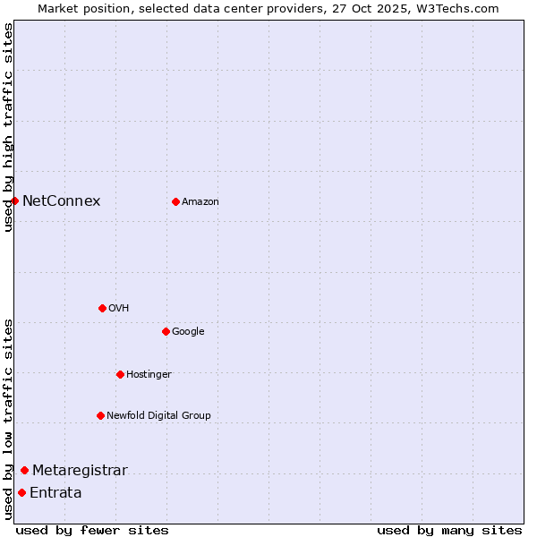 Market position of Metaregistrar vs. Entrata vs. NetConnex