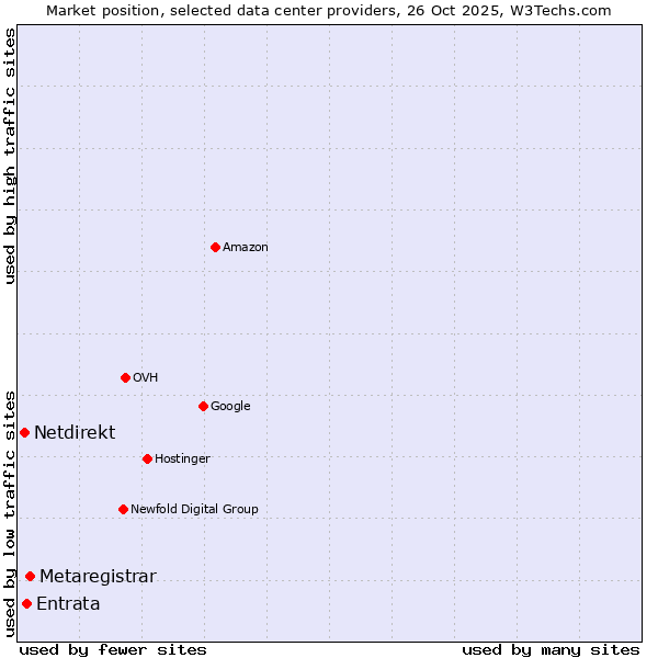 Market position of Metaregistrar vs. Entrata vs. Netdirekt