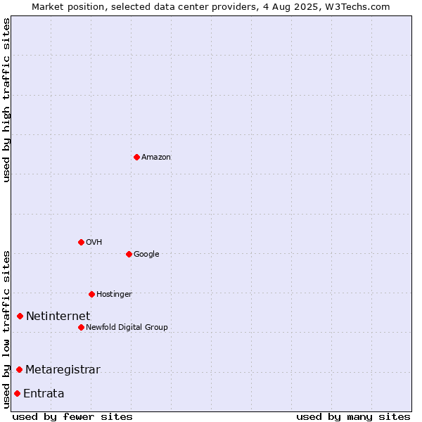 Market position of Netinternet vs. Metaregistrar vs. Entrata