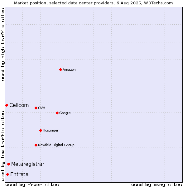 Market position of Metaregistrar vs. Entrata vs. Cellcom