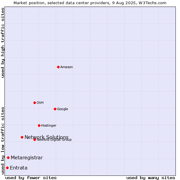 Market position of Network Solutions vs. Metaregistrar vs. Entrata