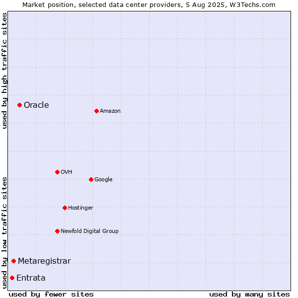 Market position of Oracle vs. Metaregistrar vs. Entrata