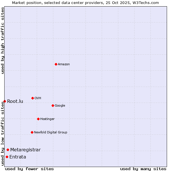 Market position of Metaregistrar vs. Entrata vs. Root.lu
