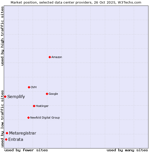 Market position of Metaregistrar vs. Entrata vs. Semplify