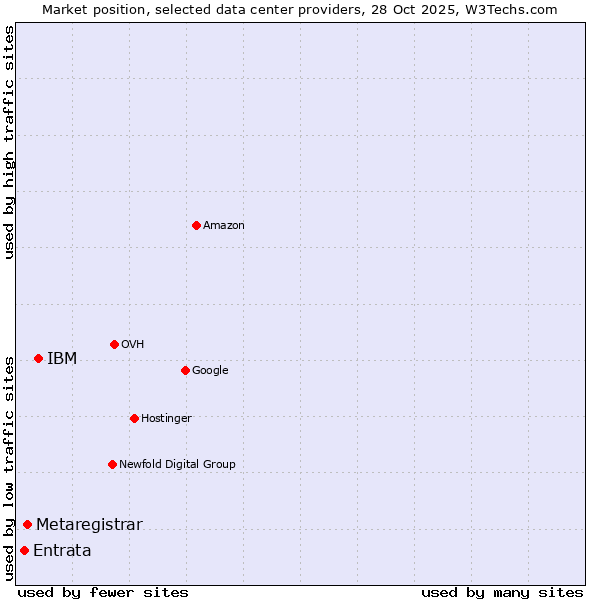 Market position of IBM vs. Metaregistrar vs. Entrata