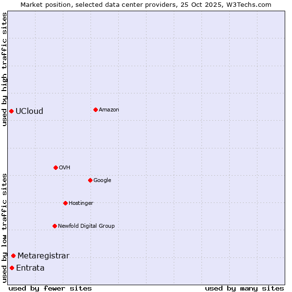 Market position of Metaregistrar vs. Entrata vs. UCloud
