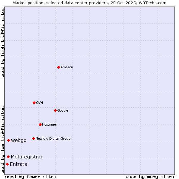 Market position of webgo vs. Metaregistrar vs. Entrata