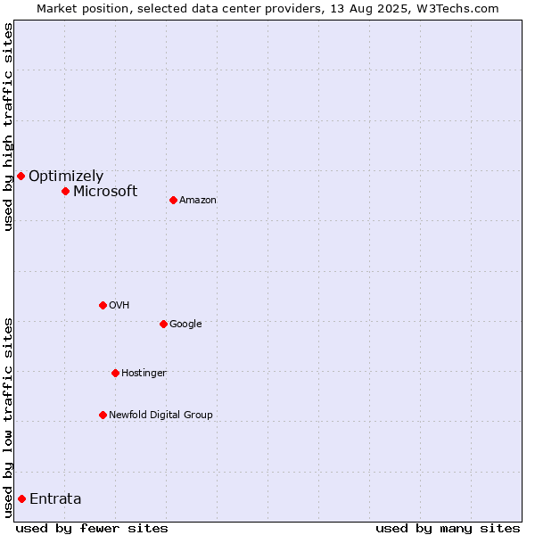 Market position of Microsoft vs. Entrata vs. Optimizely
