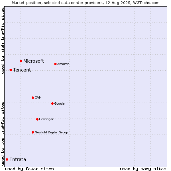 Market position of Microsoft vs. Tencent vs. Entrata