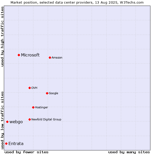 Market position of Microsoft vs. webgo vs. Entrata