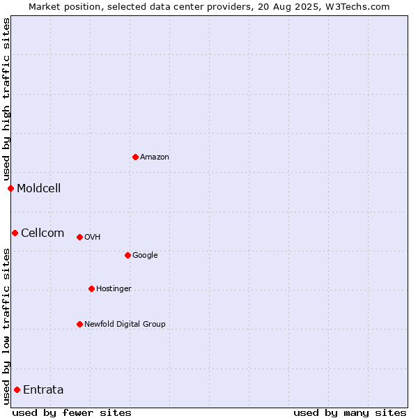 Market position of Entrata vs. Cellcom vs. Moldcell