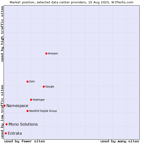 Market position of Mono Solutions vs. Entrata vs. Namespace
