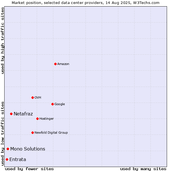 Market position of Netafraz vs. Mono Solutions vs. Entrata