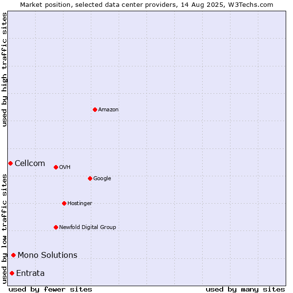 Market position of Mono Solutions vs. Entrata vs. Cellcom
