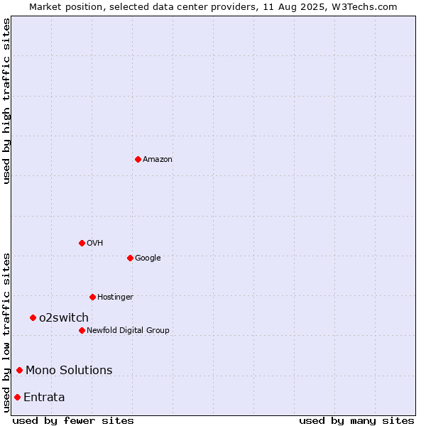 Market position of o2switch vs. Mono Solutions vs. Entrata