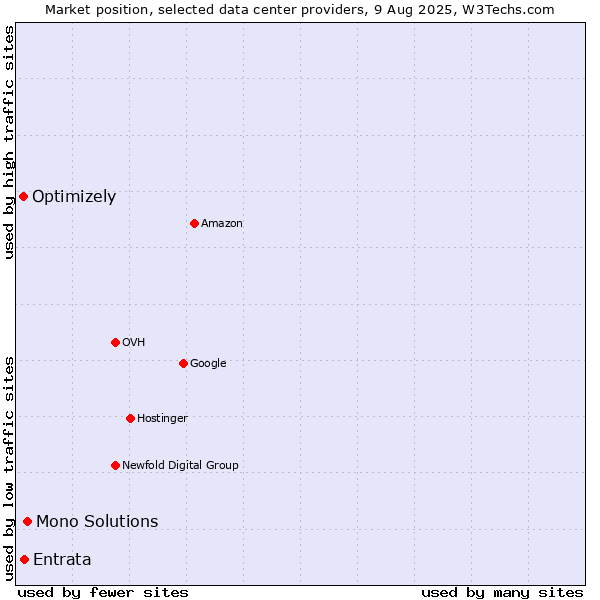 Market position of Mono Solutions vs. Entrata vs. Optimizely