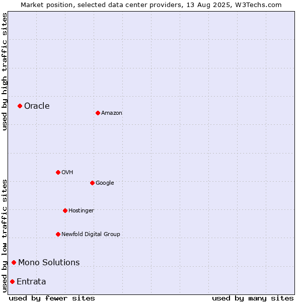 Market position of Oracle vs. Mono Solutions vs. Entrata