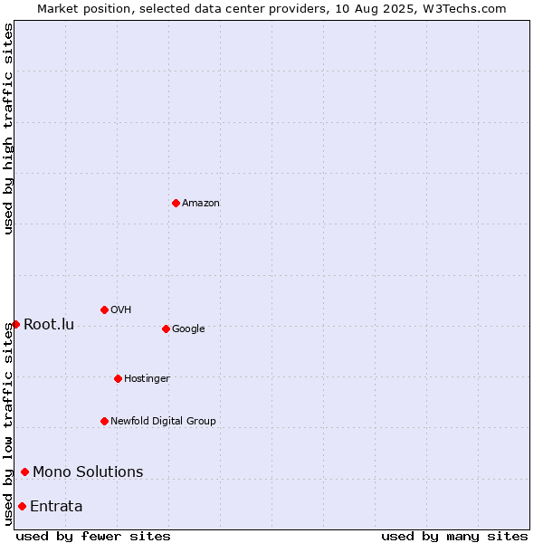 Market position of Mono Solutions vs. Entrata vs. Root.lu