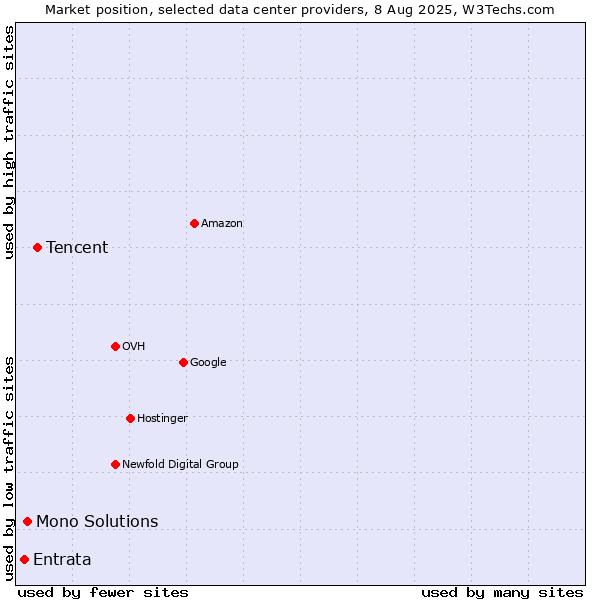 Market position of Tencent vs. Mono Solutions vs. Entrata