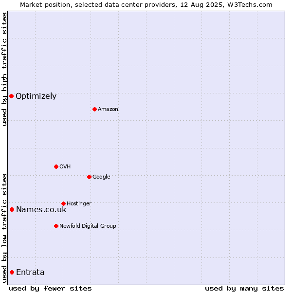Market position of Names.co.uk vs. Entrata vs. Optimizely