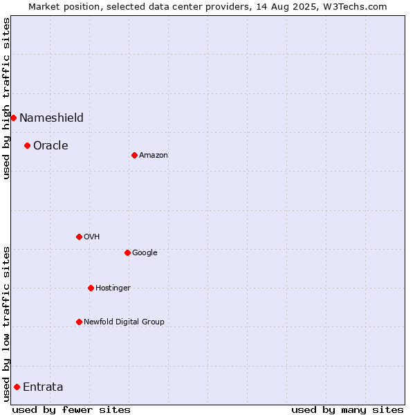 Market position of Oracle vs. Entrata vs. Nameshield