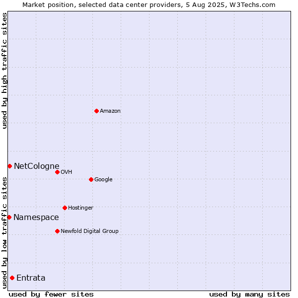 Market position of Entrata vs. NetCologne vs. Namespace