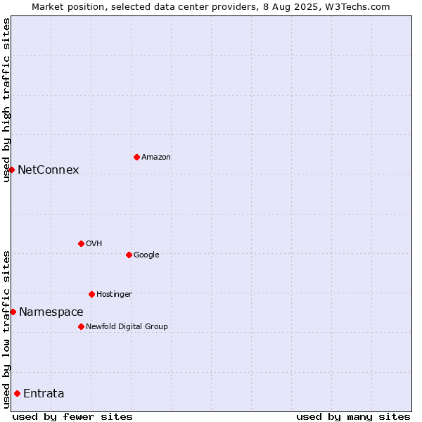 Market position of Entrata vs. Namespace vs. NetConnex