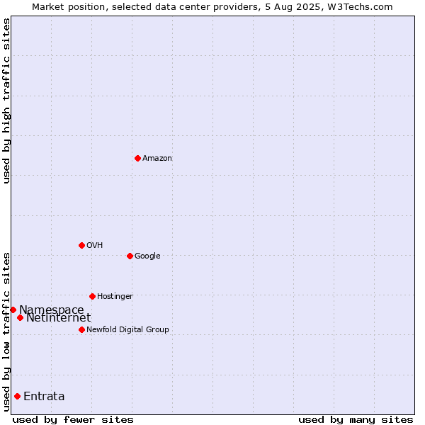 Market position of Netinternet vs. Entrata vs. Namespace