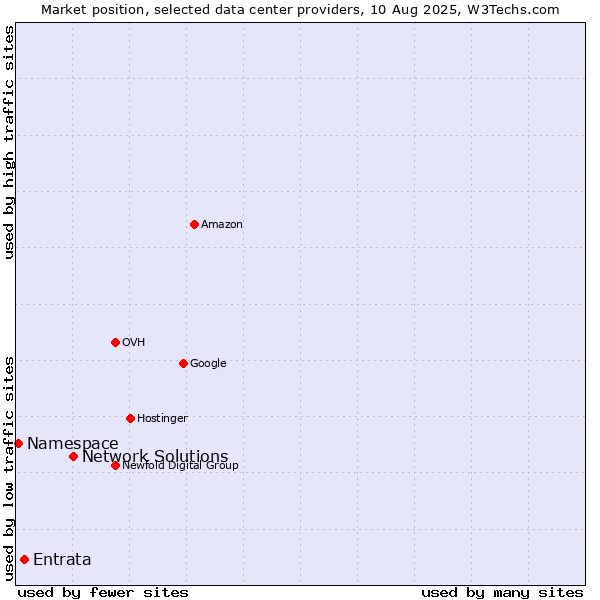 Market position of Network Solutions vs. Entrata vs. Namespace