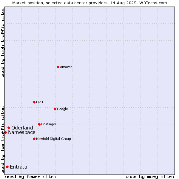 Market position of Oderland vs. Entrata vs. Namespace