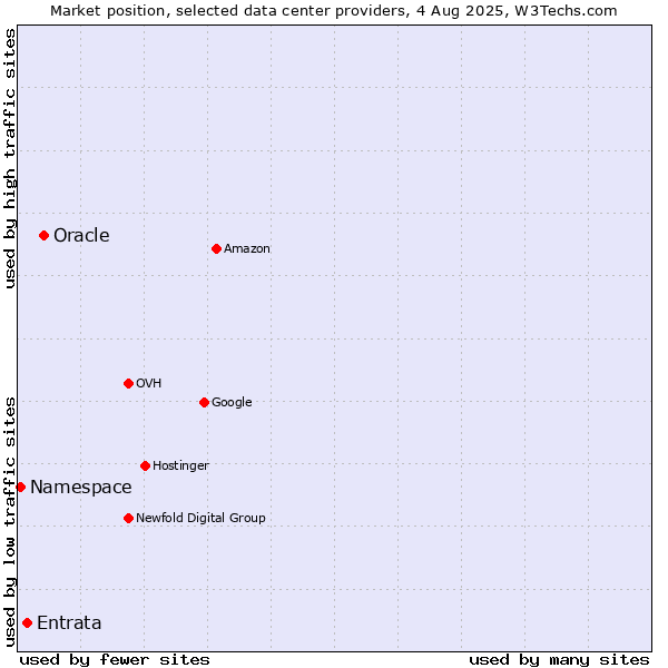 Market position of Oracle vs. Entrata vs. Namespace