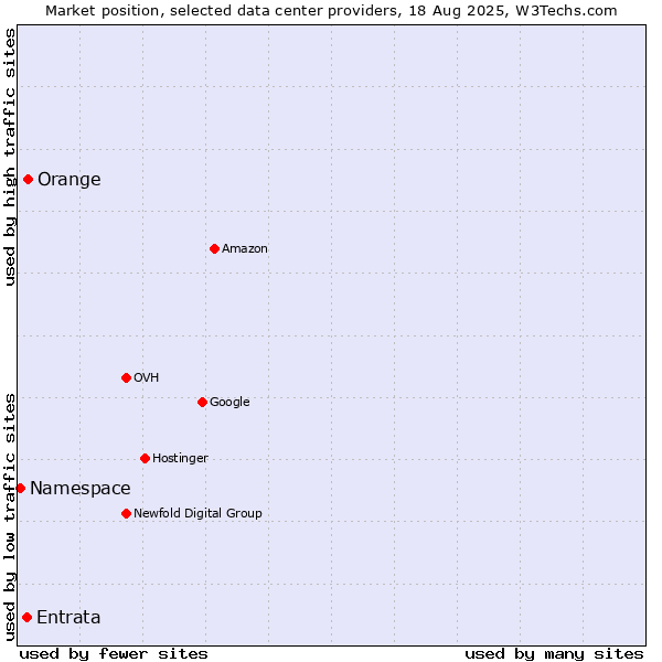 Market position of Orange vs. Entrata vs. Namespace