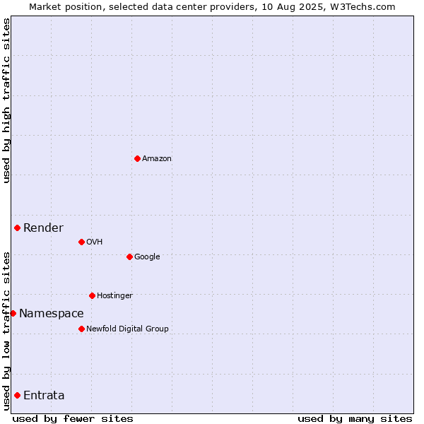 Market position of Render vs. Entrata vs. Namespace