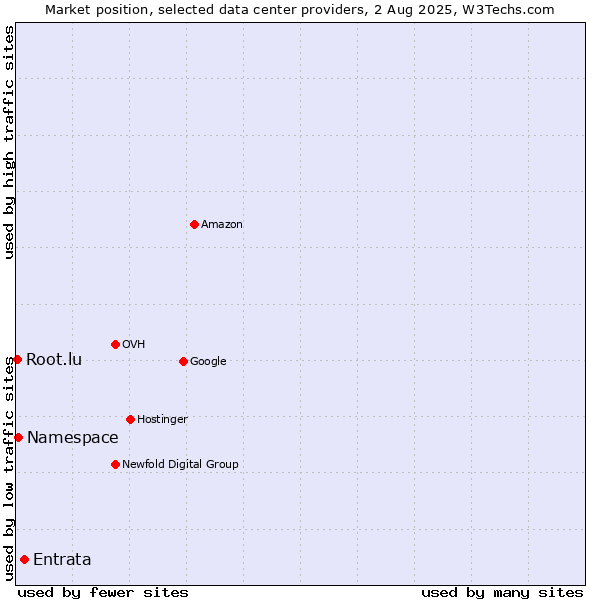 Market position of Entrata vs. Namespace vs. Root.lu