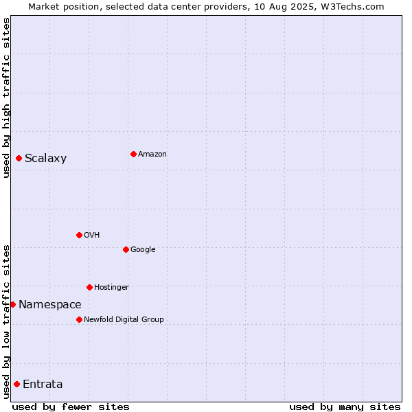 Market position of Scalaxy vs. Entrata vs. Namespace