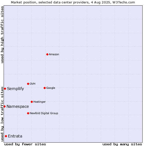 Market position of Entrata vs. Semplify vs. Namespace