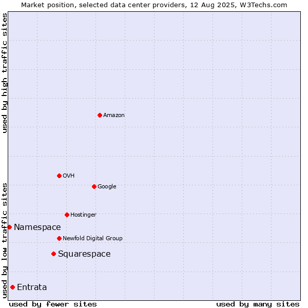 Market position of Squarespace vs. Entrata vs. Namespace