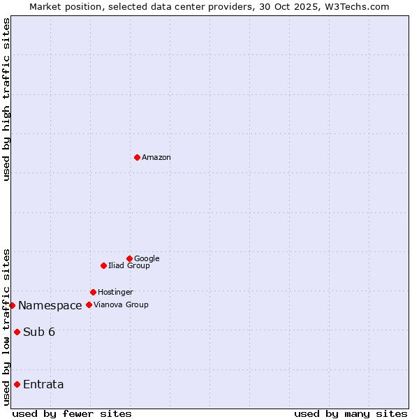 Market position of Sub 6 vs. Entrata vs. Namespace