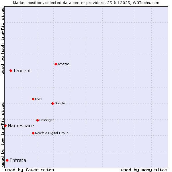Market position of Tencent vs. Entrata vs. Namespace