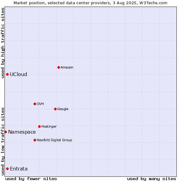 Market position of UCloud vs. Entrata vs. Namespace