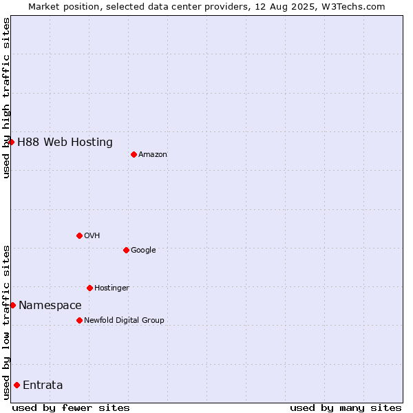 Market position of Entrata vs. Namespace vs. H88 Web Hosting