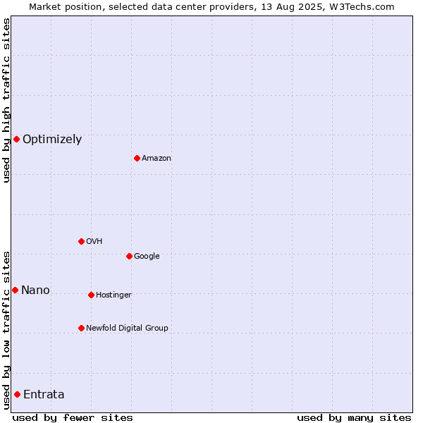 Market position of Entrata vs. Optimizely vs. Nano