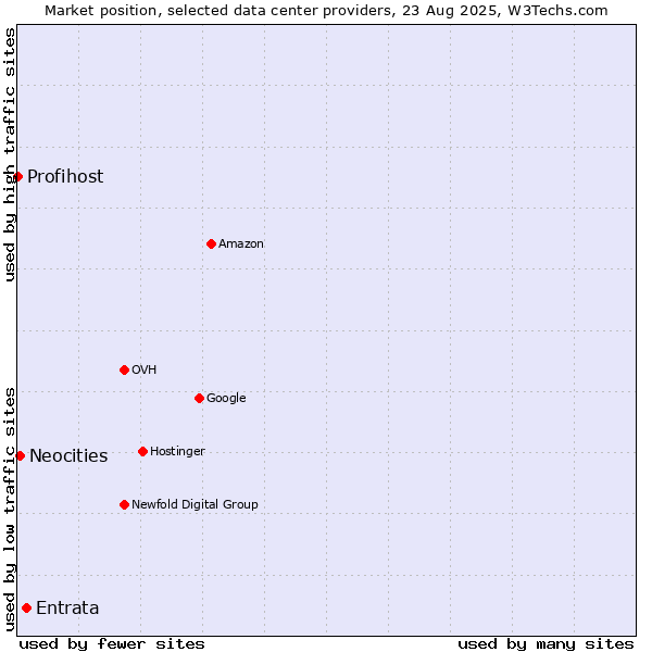 Market position of Entrata vs. Neocities vs. Profihost