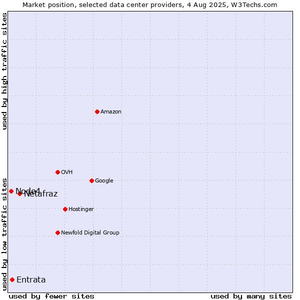 Market position of Netafraz vs. Entrata vs. Node4