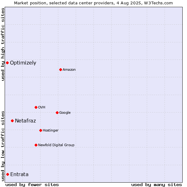 Market position of Netafraz vs. Entrata vs. Optimizely